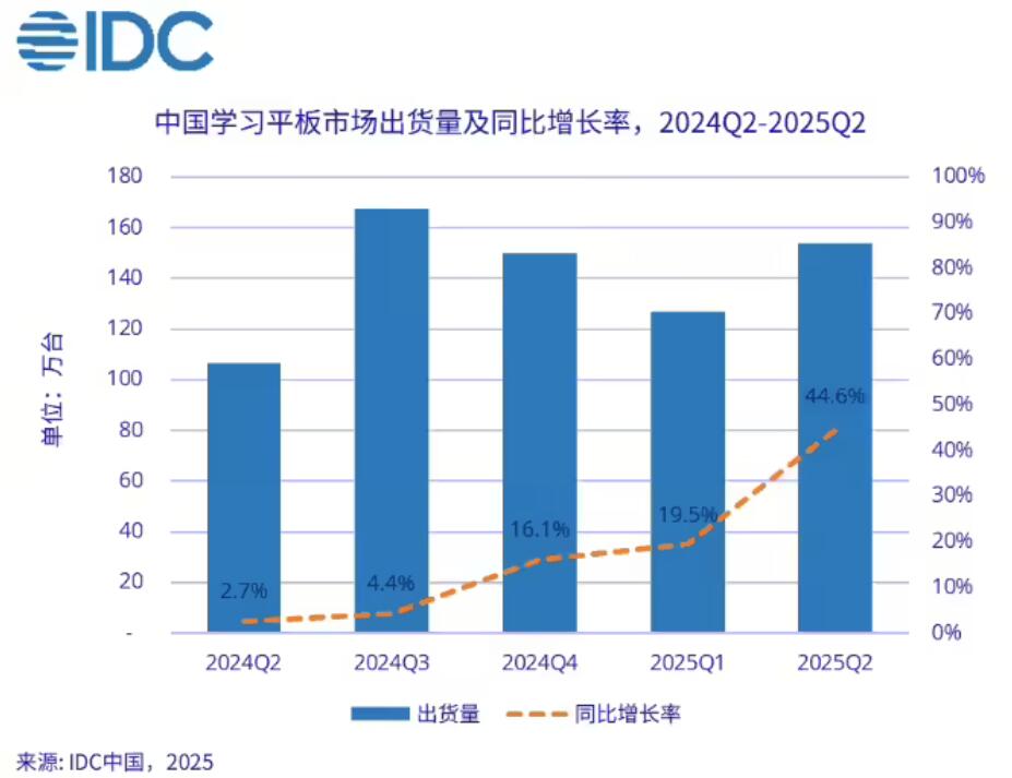 2025年Q2中国学习平板出货量达154万台同比增长44.6%